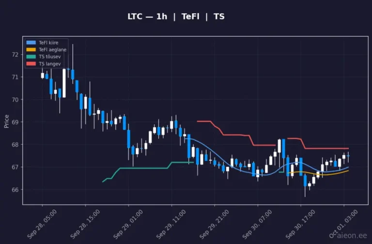 Litecoin (LTC) 1h