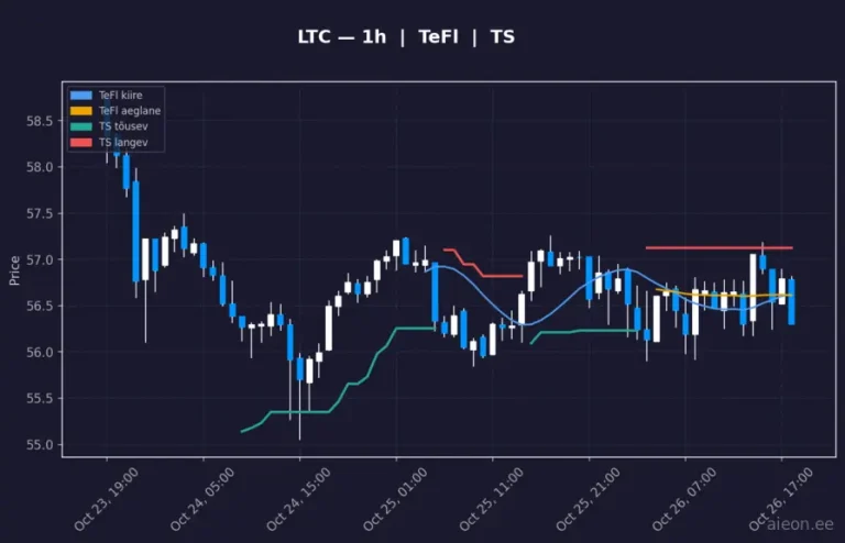 Litecoin (LTC) 1h