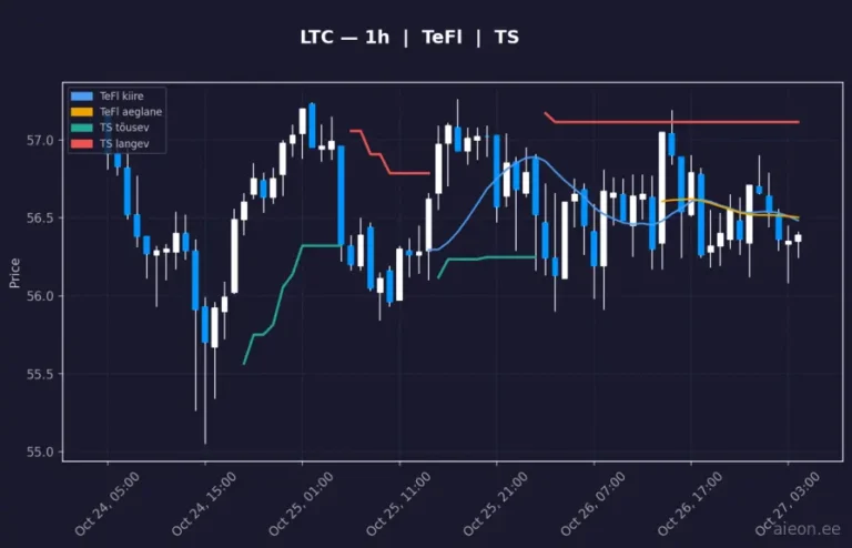 Litecoin (LTC) 1h