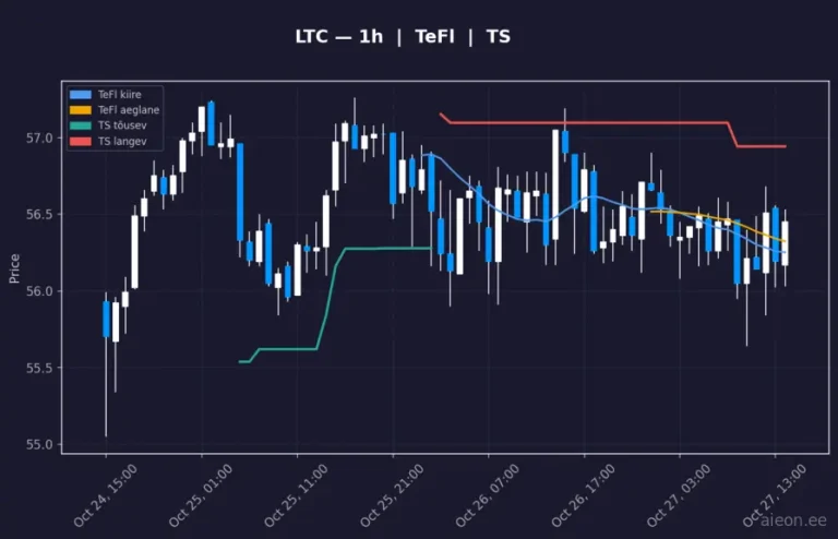 Litecoin (LTC) 1h