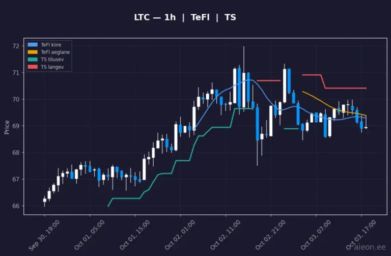 Litecoin (LTC) 1h