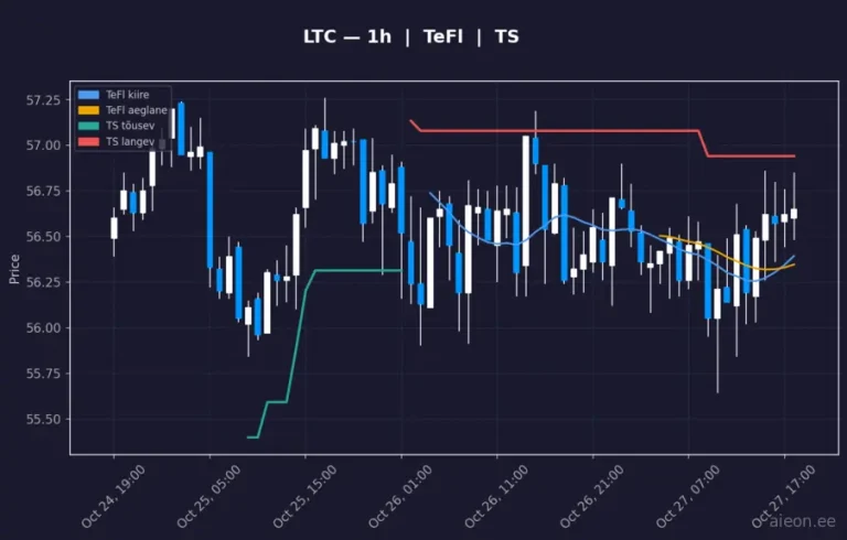 Litecoin (LTC) 1h