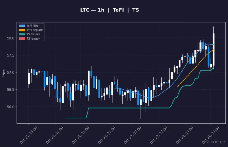 Litecoin (LTC) 1h