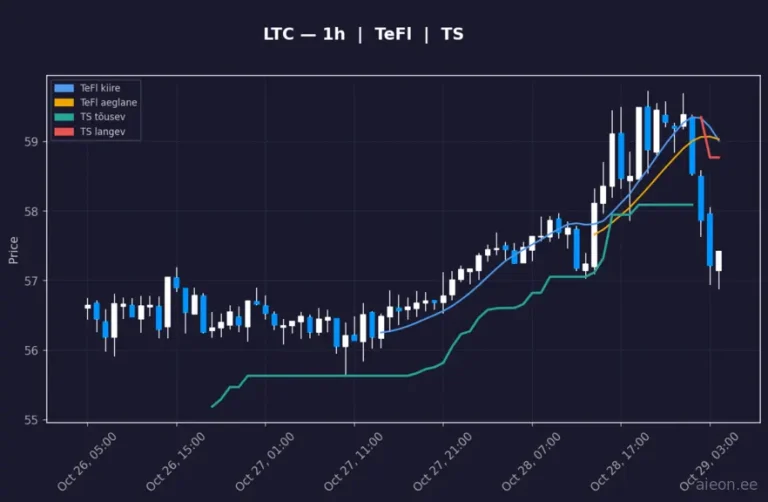 Litecoin (LTC) 1h