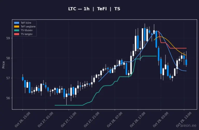 Litecoin (LTC) 1h