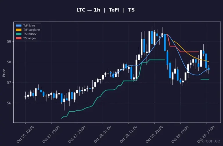 Litecoin (LTC) 1h