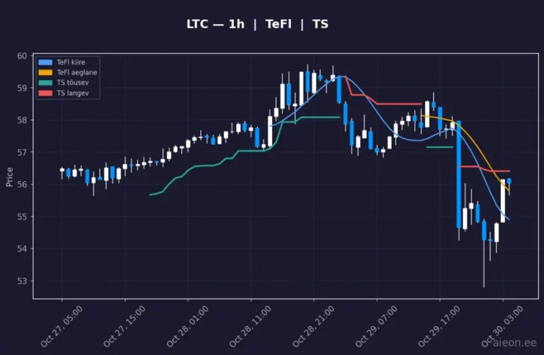 Litecoin (LTC) 1h