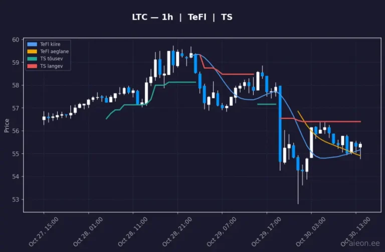 Litecoin (LTC) 1h