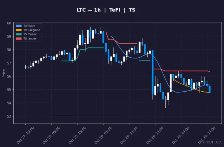 Litecoin (LTC) 1h