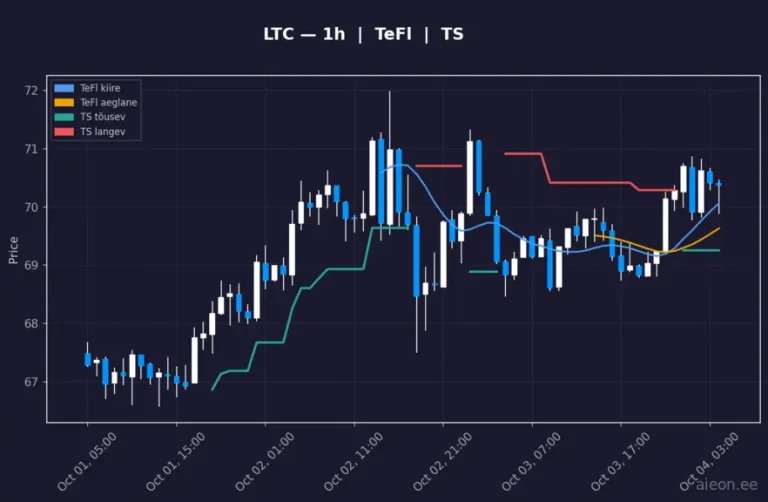 Litecoin (LTC) 1h