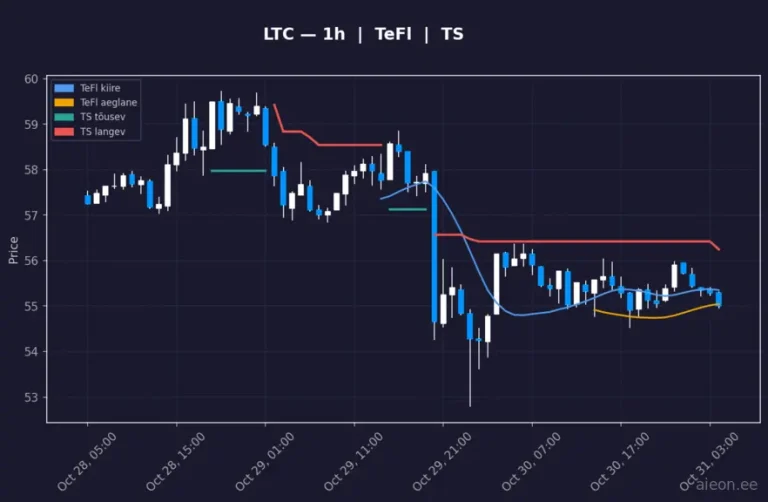 Litecoin (LTC) 1h